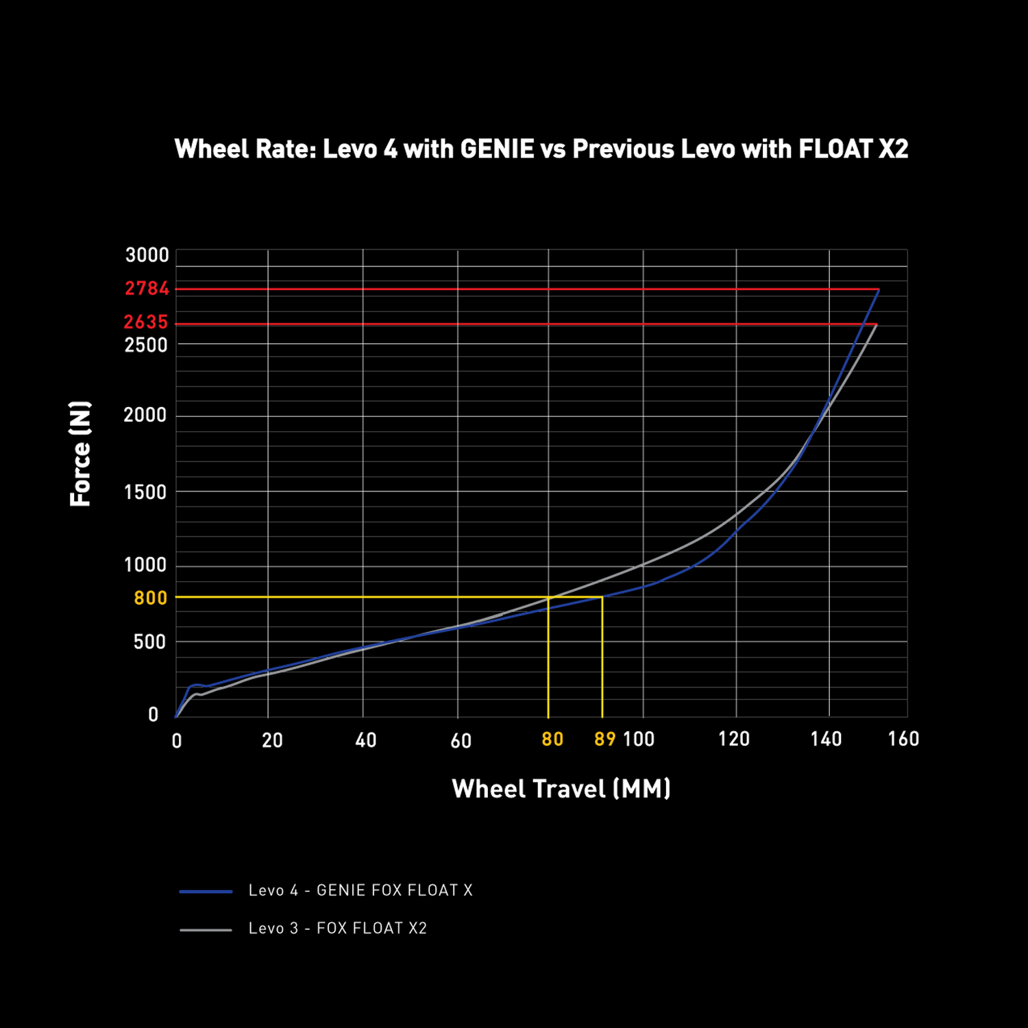 The Proof is in
the Wheel Rate
In the world of bike suspension, terms like axle path, spring rate,
and leverage rate often dominate the conversation. But riders don’t
feel individual components—they feel how the bike performs as a
whole. That’s where wheel rate comes in.
Wheel rate is the force at the wheel needed to compress the
suspension as it moves through the travel, combining spring rate
and leverage rate into a single, rider-relevant measure. It defines
how the bike interacts with terrain and tra