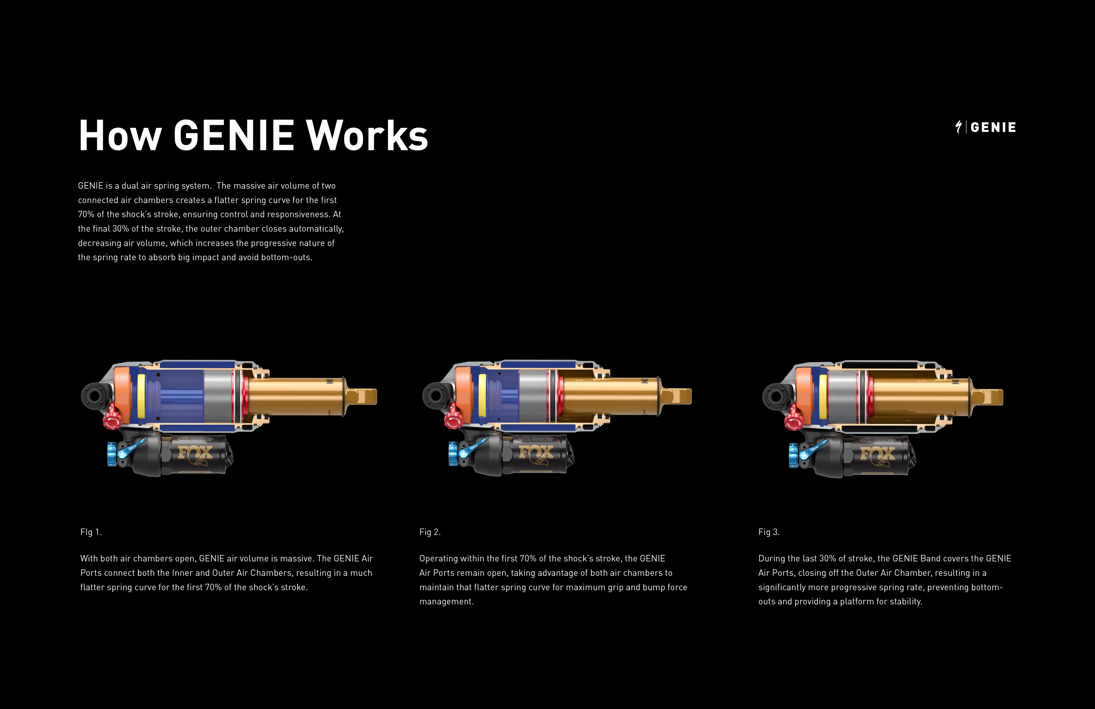 How GENIE Works
GENIE is a dual air spring system. The massive air volume of two
connected air chambers creates a flatter spring curve for the first
70% of the shock’s stroke, ensuring control and responsiveness. At
the final 30% of the stroke, the outer chamber closes automatically,
decreasing air volume, which increases the progressive nature of
the spring rate to absorb big impact and avoid bottom-outs.