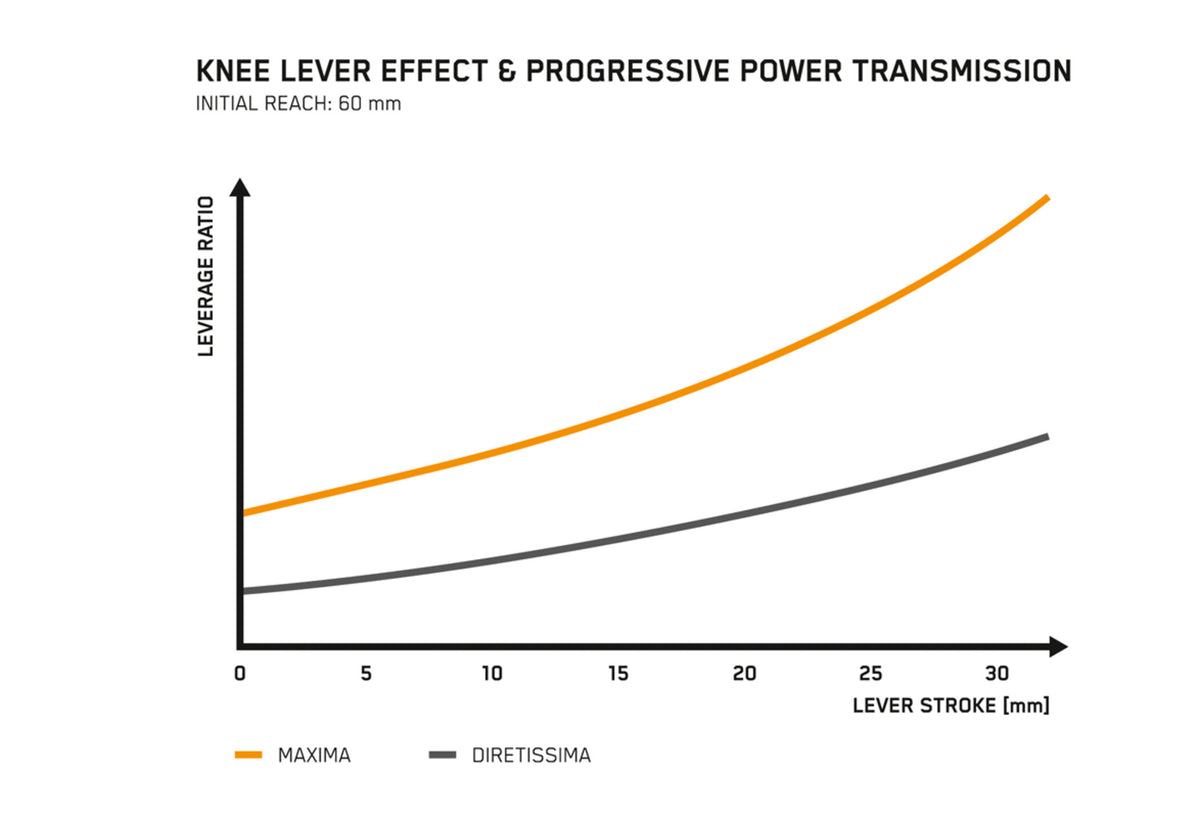 Chart showing increasing leverage ratio over lever stroke for Maxima and Direttissima brakes.